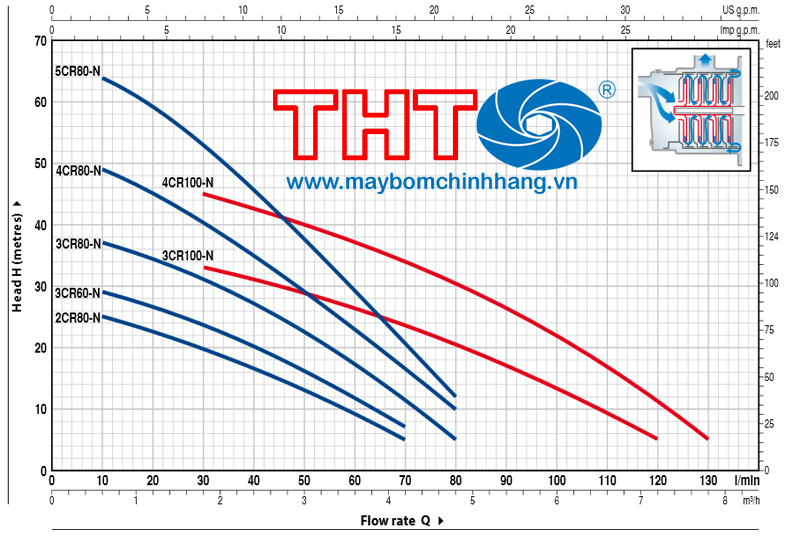 Biểu đồ lưu lượng của các dòng máy CR