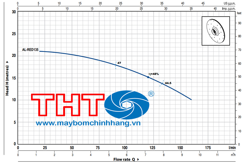 Biểu đồ lưu lượng của các dòng máy AL-RED